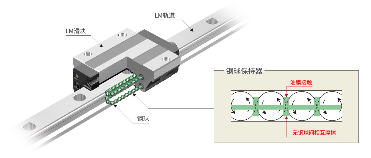 鋼球保持器型LM滾動導(dǎo)軌結(jié)構(gòu)